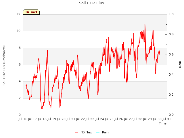 plot of Soil CO2 Flux