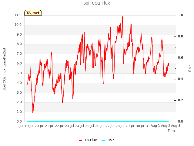 plot of Soil CO2 Flux