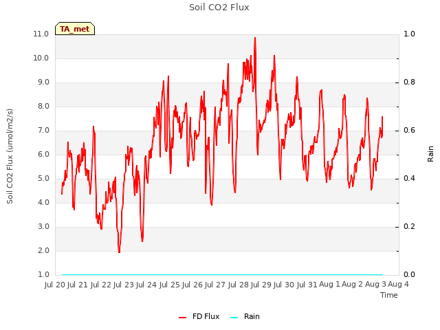 plot of Soil CO2 Flux