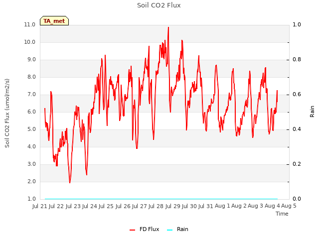 plot of Soil CO2 Flux