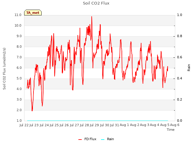 plot of Soil CO2 Flux