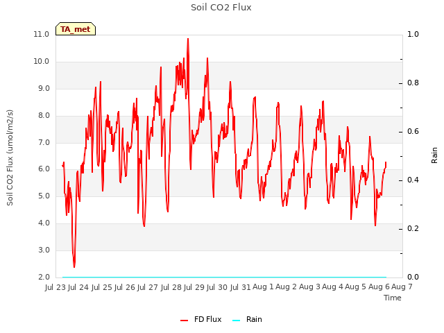 plot of Soil CO2 Flux