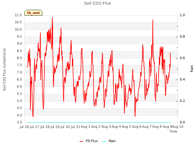 plot of Soil CO2 Flux