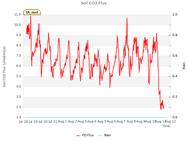 plot of Soil CO2 Flux