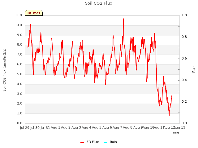 plot of Soil CO2 Flux