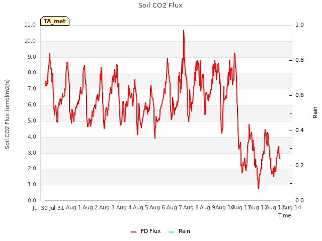 plot of Soil CO2 Flux