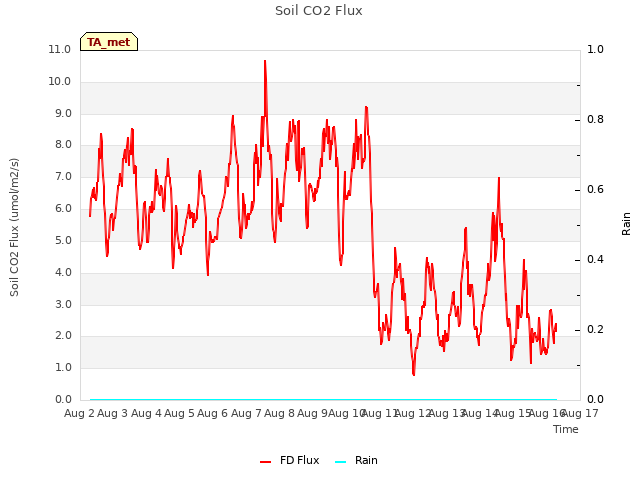 plot of Soil CO2 Flux