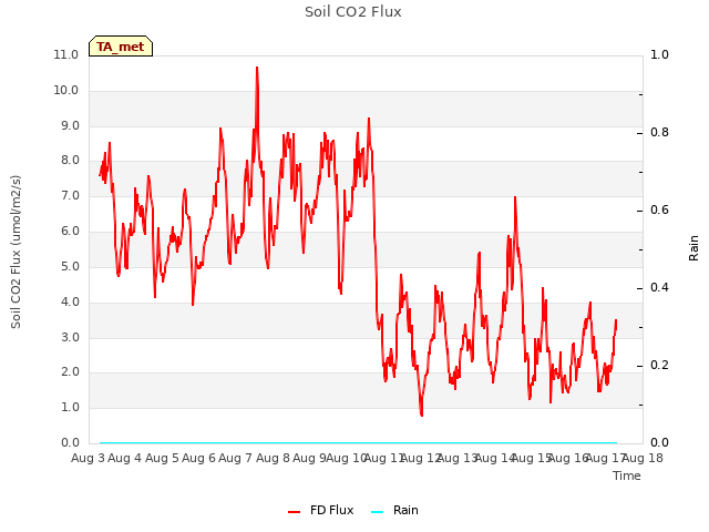 plot of Soil CO2 Flux