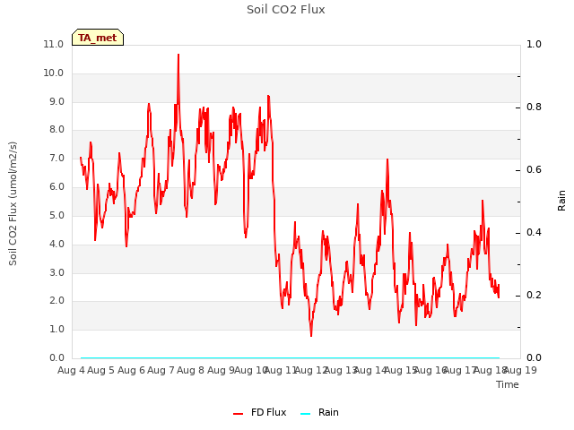 plot of Soil CO2 Flux