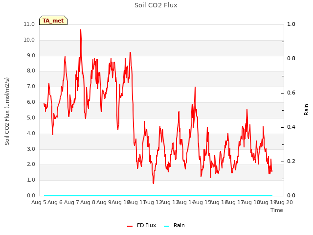 plot of Soil CO2 Flux