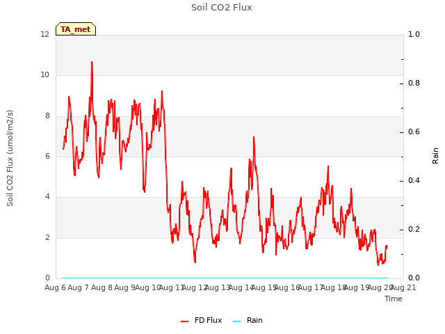 plot of Soil CO2 Flux