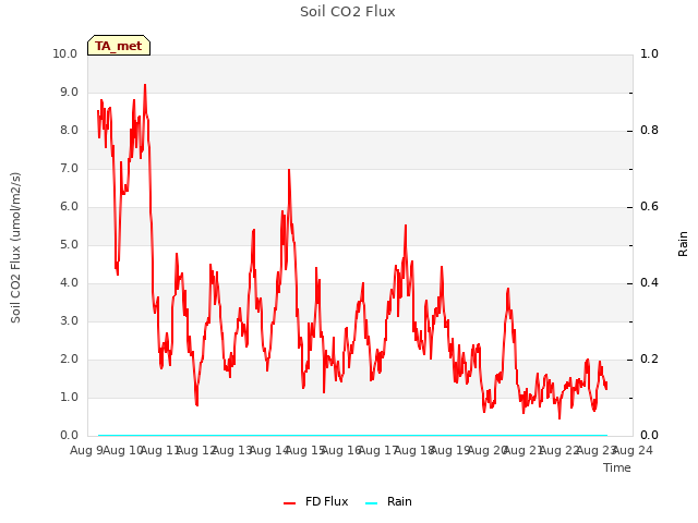 plot of Soil CO2 Flux