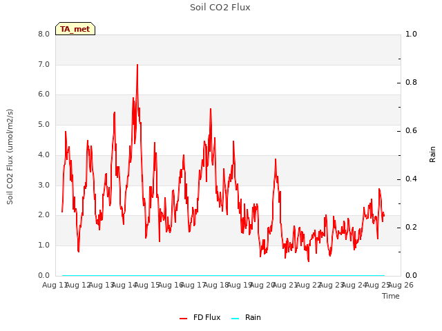 plot of Soil CO2 Flux