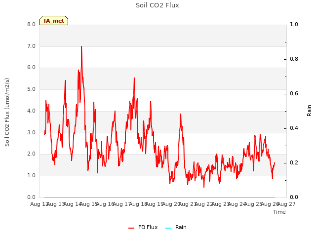 plot of Soil CO2 Flux