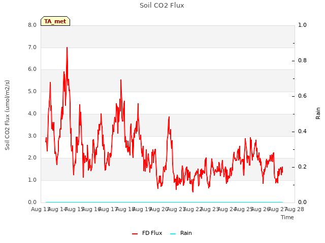 plot of Soil CO2 Flux