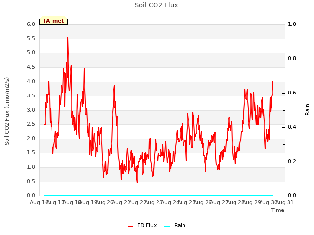 plot of Soil CO2 Flux