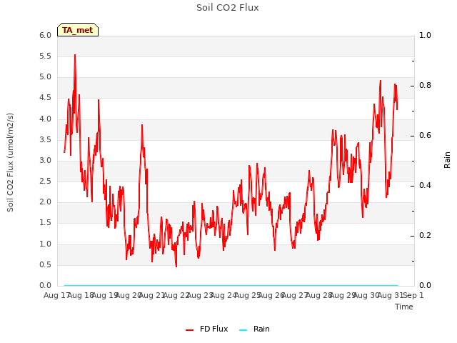 plot of Soil CO2 Flux