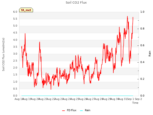 plot of Soil CO2 Flux