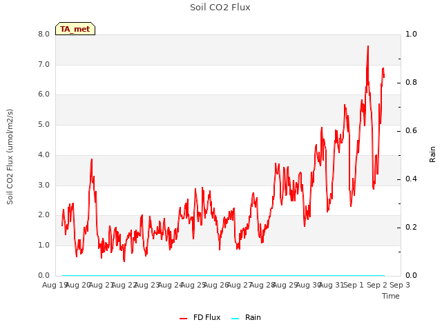 plot of Soil CO2 Flux