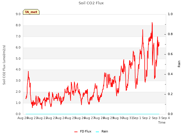 plot of Soil CO2 Flux