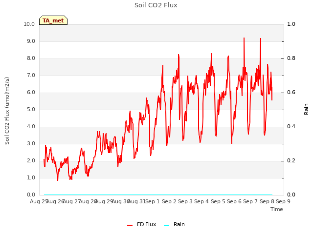 plot of Soil CO2 Flux