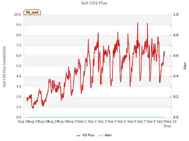 plot of Soil CO2 Flux