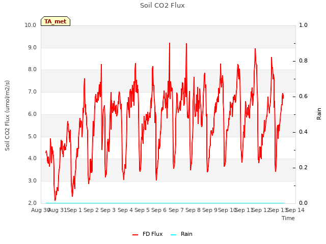 plot of Soil CO2 Flux
