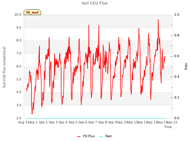 plot of Soil CO2 Flux