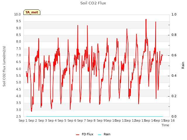 plot of Soil CO2 Flux