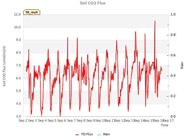 plot of Soil CO2 Flux