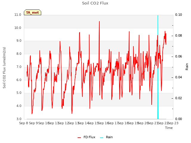 plot of Soil CO2 Flux