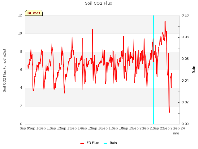 plot of Soil CO2 Flux