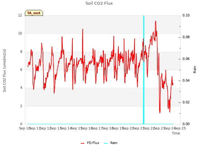plot of Soil CO2 Flux