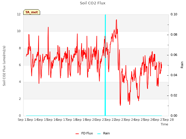 plot of Soil CO2 Flux