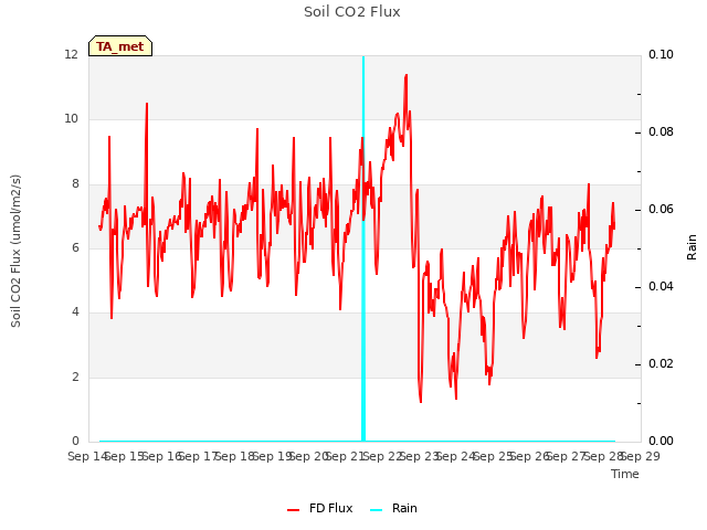 plot of Soil CO2 Flux