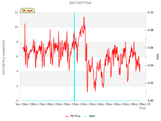 plot of Soil CO2 Flux