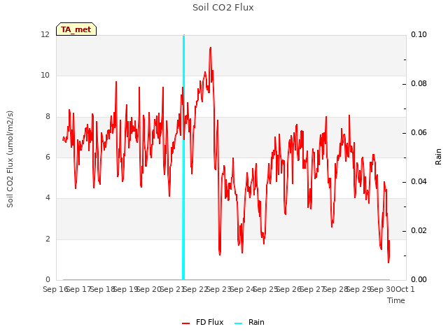 plot of Soil CO2 Flux