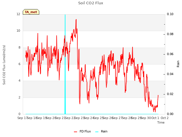 plot of Soil CO2 Flux