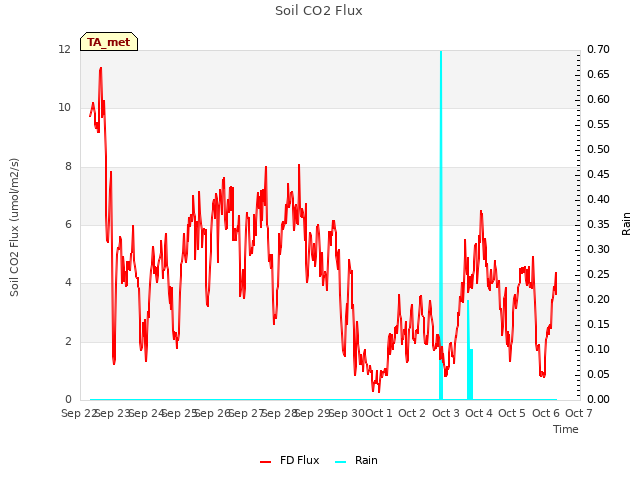 plot of Soil CO2 Flux