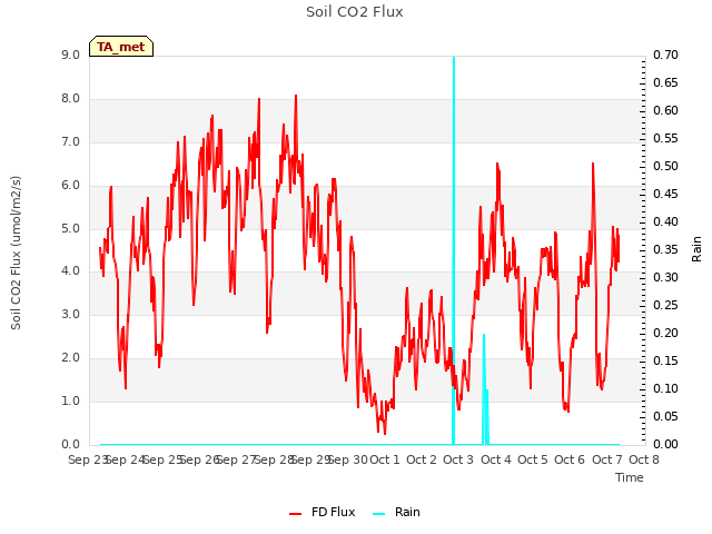 plot of Soil CO2 Flux