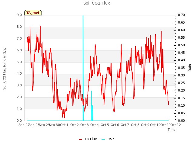 plot of Soil CO2 Flux
