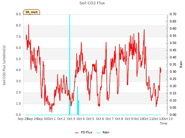 plot of Soil CO2 Flux