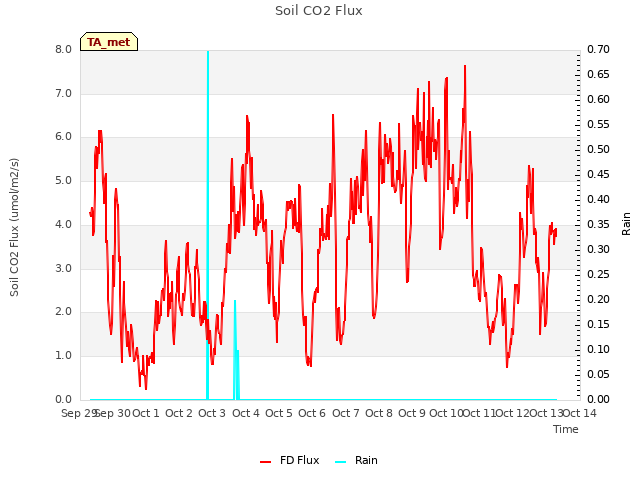 plot of Soil CO2 Flux