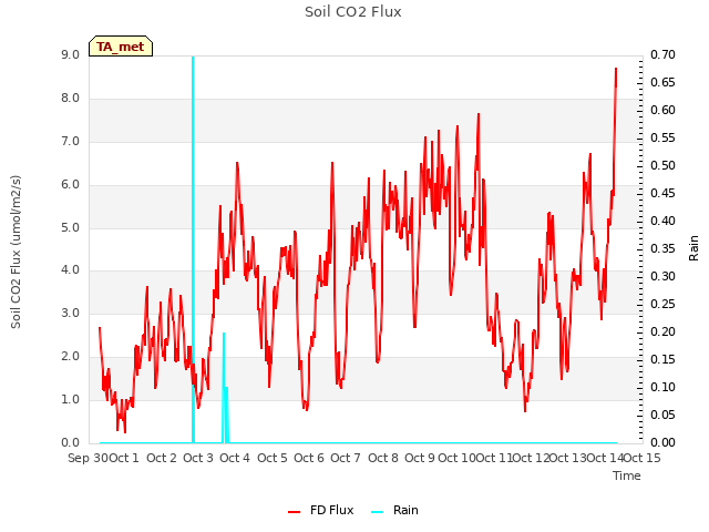 plot of Soil CO2 Flux