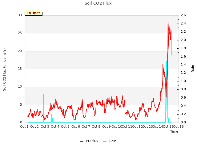 plot of Soil CO2 Flux