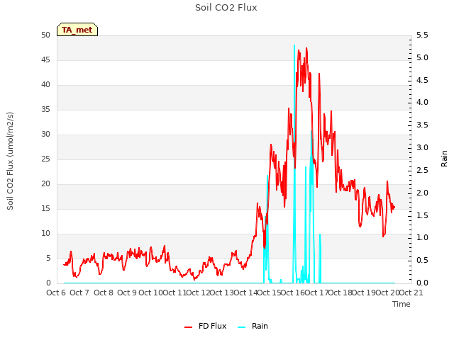 plot of Soil CO2 Flux