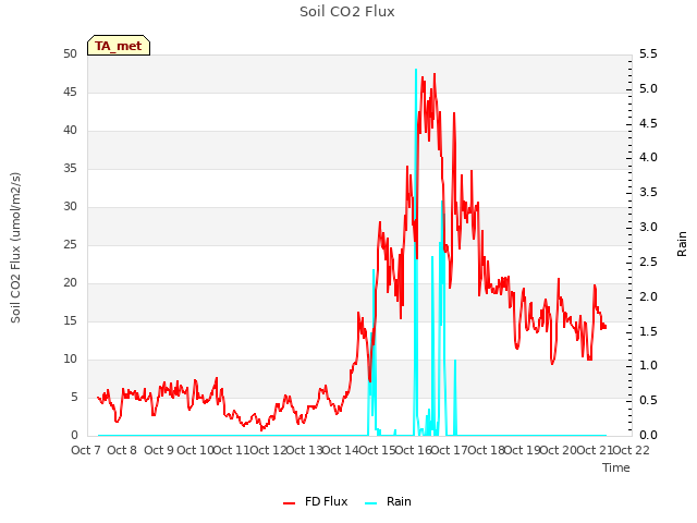 plot of Soil CO2 Flux