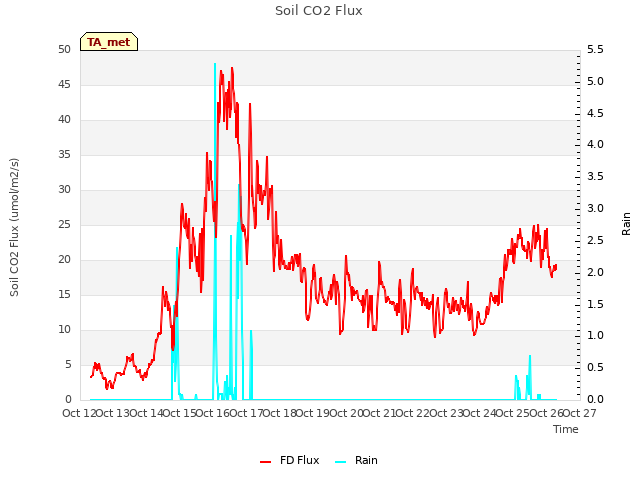 plot of Soil CO2 Flux