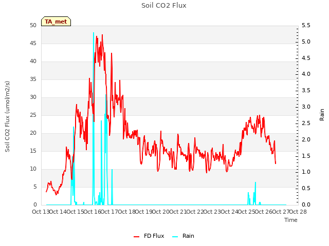 plot of Soil CO2 Flux