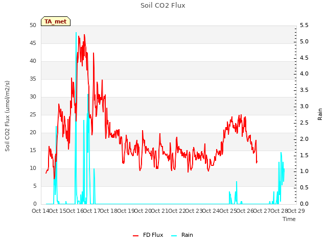 plot of Soil CO2 Flux